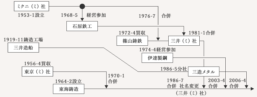 沿革