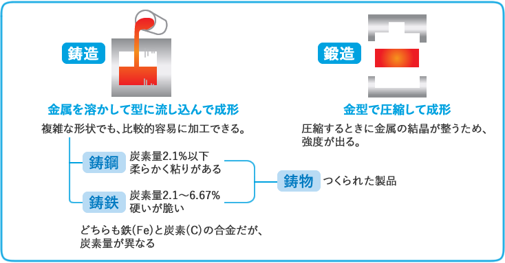 「鋳造」と「鍛造」